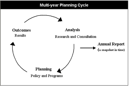 Diagram - Multi-year Planning Cycle