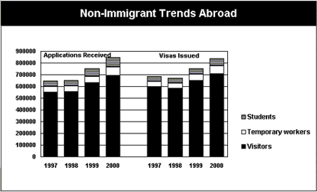 Graph - Non-Immigrant Trends Abroad