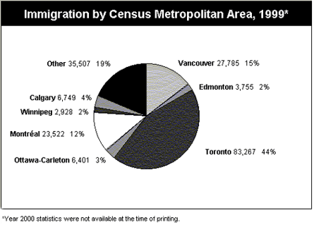 Graph - Immigration by Census Metropolitan Area, 1999
