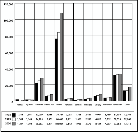 Graph – Immigration by Census, Metropolitan Area, 1998-2000