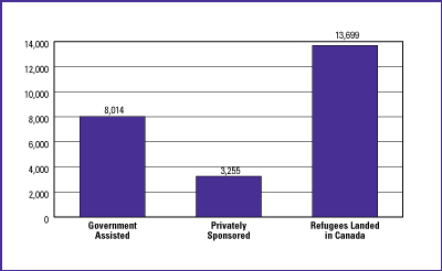 Graph – Refugees by Category, 1995