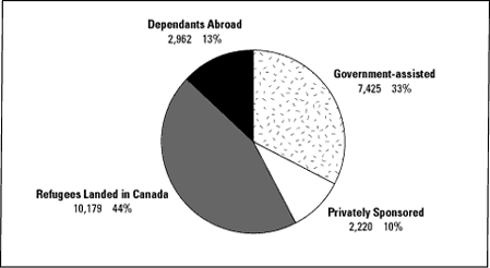 Graph – Refugees by Category, 1998