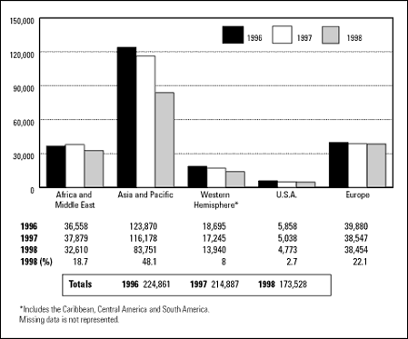 Graph – Immigration by Source Area, 1996-1998