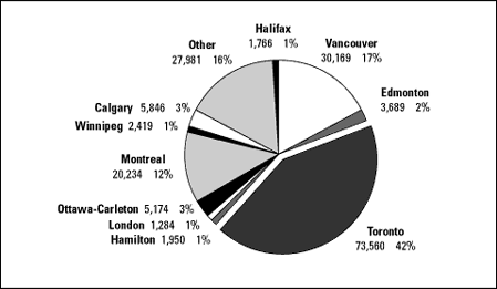 Graph – Immigration by Census Metropolitan Area, 1998