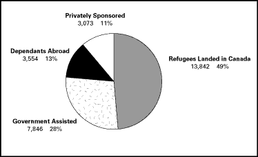 Graph – Refugees by Category, 1996