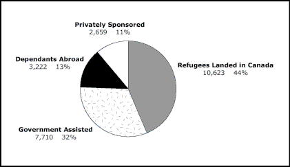 Graph – Refugees by Category, 1997