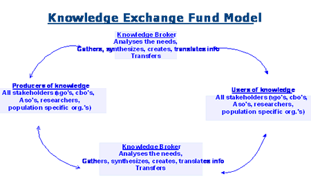 Knowledge Exchange Fund Model