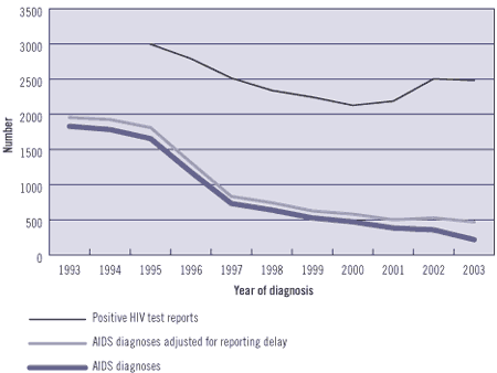 HIV Positive Test Reports and AIDS Diagnoses by Year of Diagnosis, 1993-2003