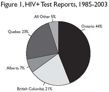 Figure 1, HIV+ Test Reports, 1985-2003 