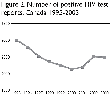 Figure 2, Number of positive HIV test reports, Canada 1995-2003 