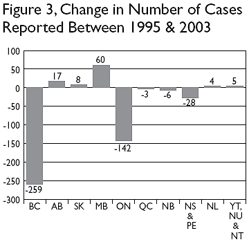 Figure 3, Change in Number of Cases Reported Between 1995 & 2003 