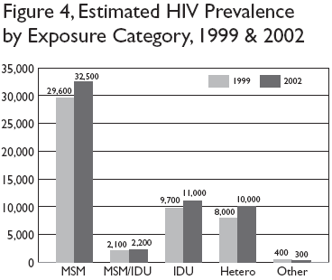 Figure 4, Estimated HIV Prevalence by Exposure Category, 1999 & 2002 