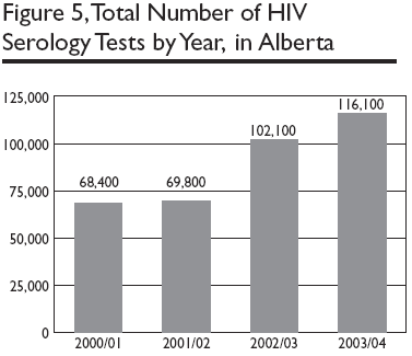 Figure 5, Total Number of HIV Serology Tests by Year, in Alberta 