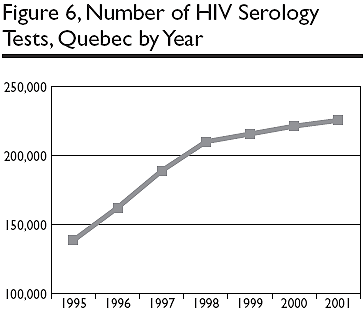 Figure 6, Number of HIV Serology Tests, Quebec by Year 