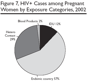 Figure 7, HIV+ Cases among Pregnant Women by Exposure Categories, 2002 