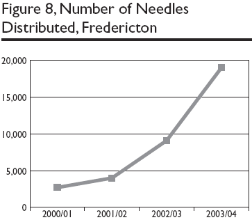 Figure 8, Number of Needles Distributed, Fredericton
