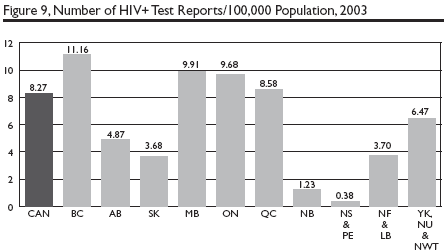 Figure 9, Number of HIV+ Test Reports/100,000 Population, 2003 