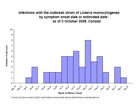 Infections with the outbreak strain of Listeria monocytogenes by symptom onset date or estimated date*