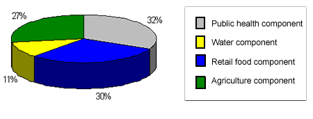 Distribution of Funds for the C-EnterNet Pilot Sentinel Site