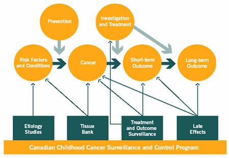 The CCCSCP and the Childhood Cancer Continuum