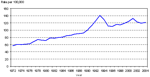 Age standardized incidence rates male prostate cancer, Canada, 1972-2004