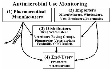 Animal Antimicrobial Use