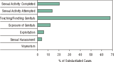 Forms of Substantiated Sexual Abuse