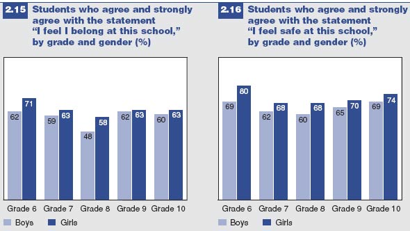 Figures 2.15 and 2.16 indicate the majority of students feel they belong and feel safe at their school.