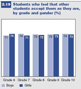Figure 2.19 shows the percentage of students who agree or strongly agree that other students accept them as they are