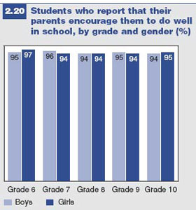 According to the 2006 HBSC results, most Canadian students believe their parents are very supportive of their education