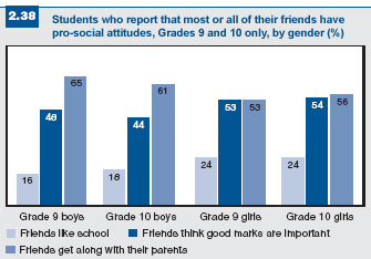 Pro-social attitudes of friends
