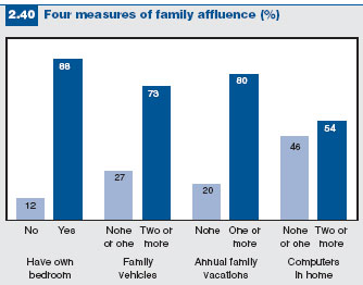 four measures of family affluence