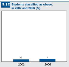 Overweight and obesity levels among young Canadians