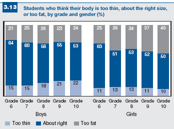 Body image and weight-loss practices of Canadian students