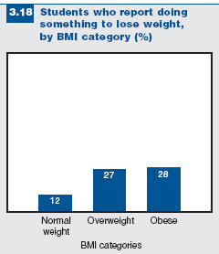 Students who report doing smething to lose weight, by BMI category