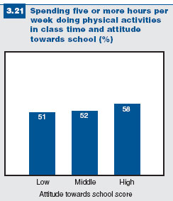 Spending five or more hours per week doing physical activities