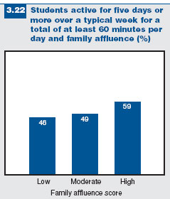 Students active for five days or more over a typical week