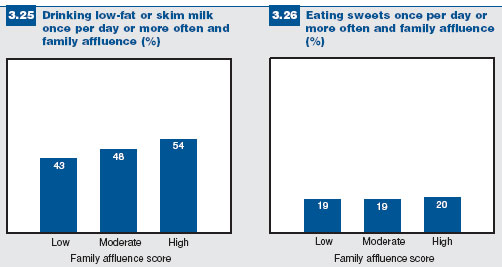 Drinking low-fat or skim milk and eating sweets once per day