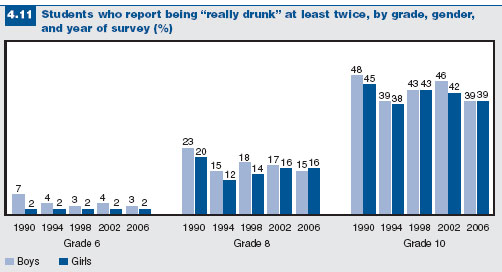 Canadian students’ alcohol consumption