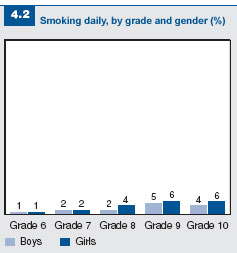 Smoking daily by grade and gender