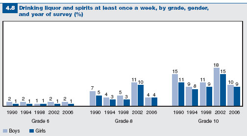 Canadian students’ alcohol consumption
