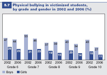 How young people are victimized