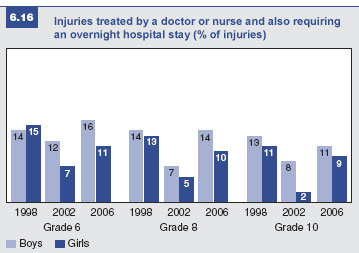 Where are young people’s injuries treated?