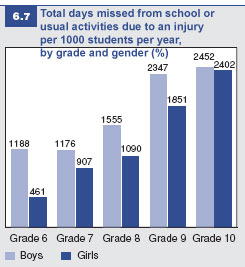 Impact of injury on young people’s lives