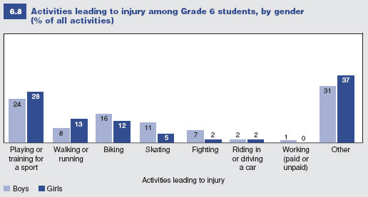 How are young people injured?