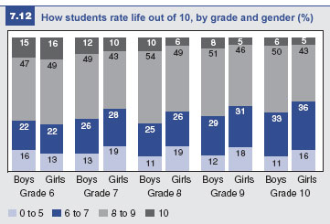 General health and life satisfaction among students