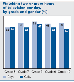 Watching two or more hours of television per day, by grade and gender