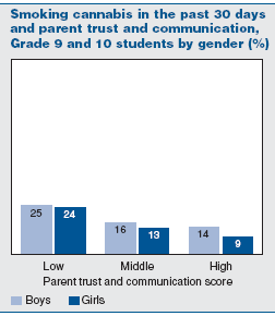 Smoking cannabis in the past 30 days and parent trust and communication