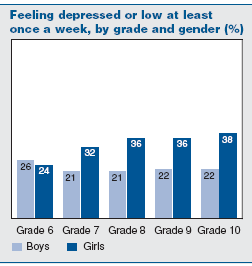 Feeling depressed or low at least onece a week, by grade and gender