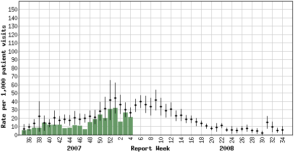 Influenza-like illness (ILI) consultation rates, Canada, by report week, 2007-2008 compared to 1996/97 through to 2006/07 seasons